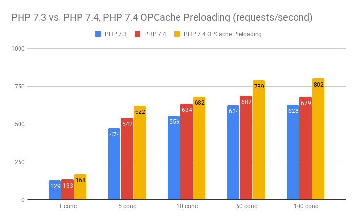 PHP 7.3 vs. PHP 7.4, PHP 7.4 OPCache Preloading (requests_second) (1).png