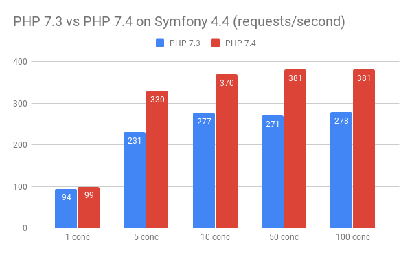 PHP 7.3 vs PHP 7.4 on Symfony 4.4 (requests_second).png