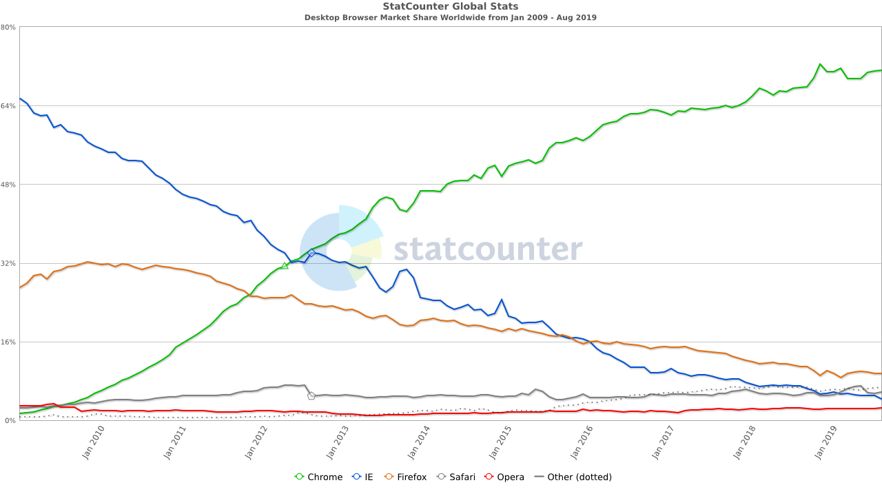 StatCounter-browser-ww-monthly-200901-201908.png