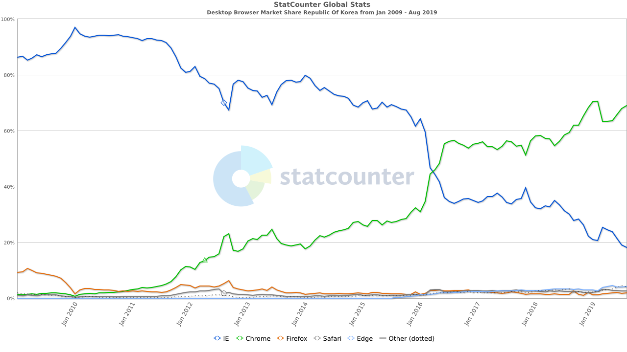 StatCounter-browser-KR-monthly-200901-201908.png