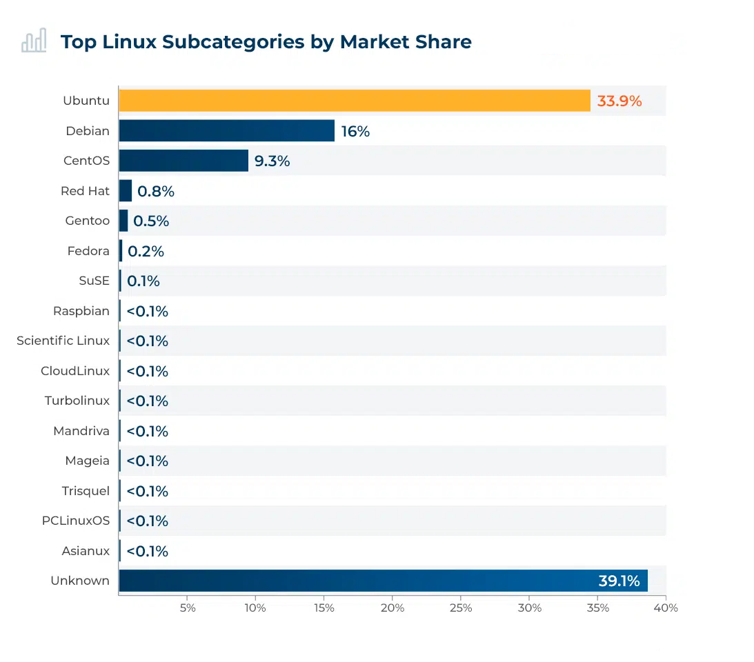 Top-Linux-Subcategories-by-Market_Share.webp