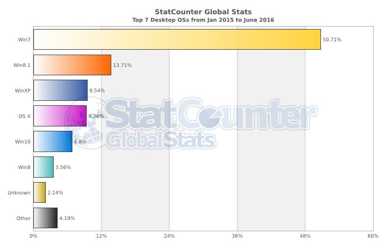 StatCounter-os-ww-monthly-201501-201606-bar.png