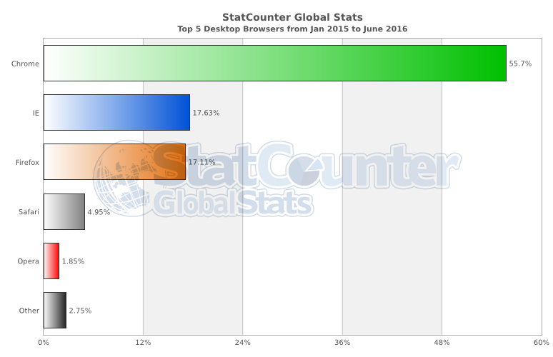 StatCounter-browser-ww-monthly-201501-201606-bar.png