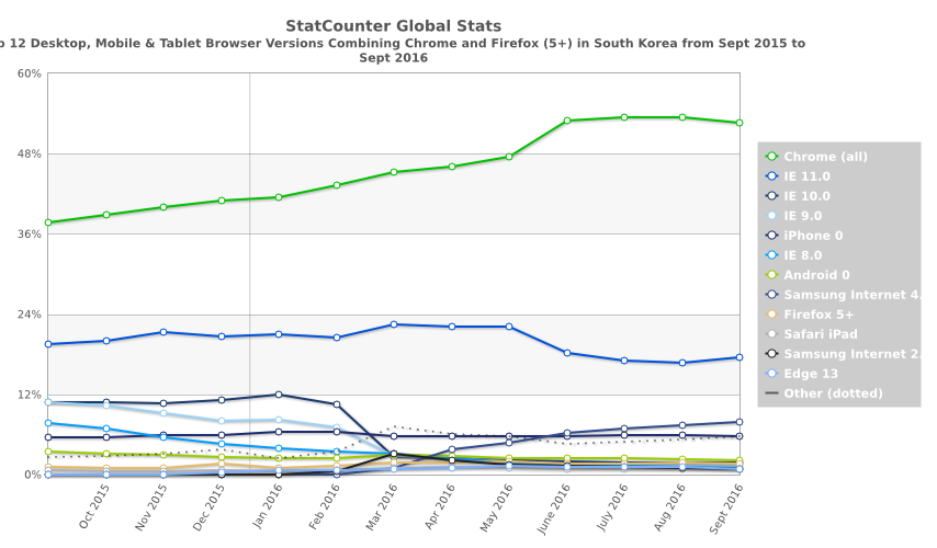 StatCounter-browser_version_partially_combined-KR-monthly-201509-201609.png